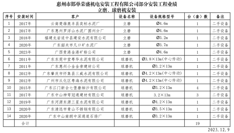 4.1 二手立磨、球磨机与安装业绩（部分）