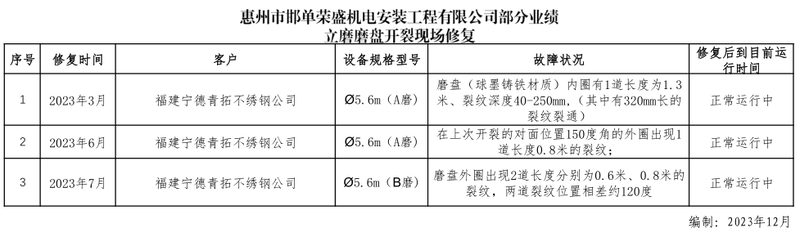 2.1 立磨磨盘开裂现场修复业绩
