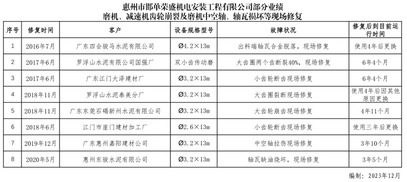 5.1 减速机及球磨机齿轮崩裂现场修复业绩
