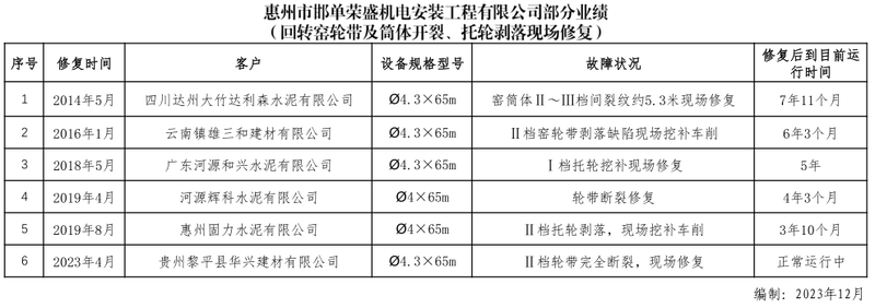 3.1 窑轮带开裂、托轮剥落现场修复业绩
