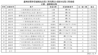 4.1 二手立磨、球磨机与安装业绩（部分）